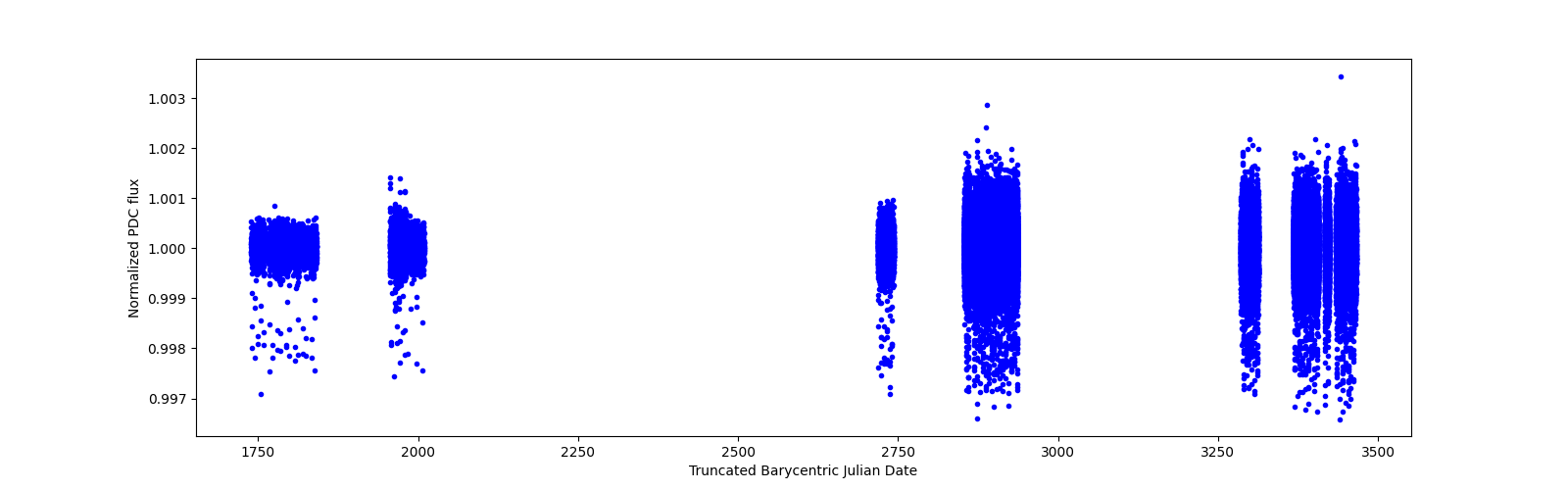 Timeseries plot