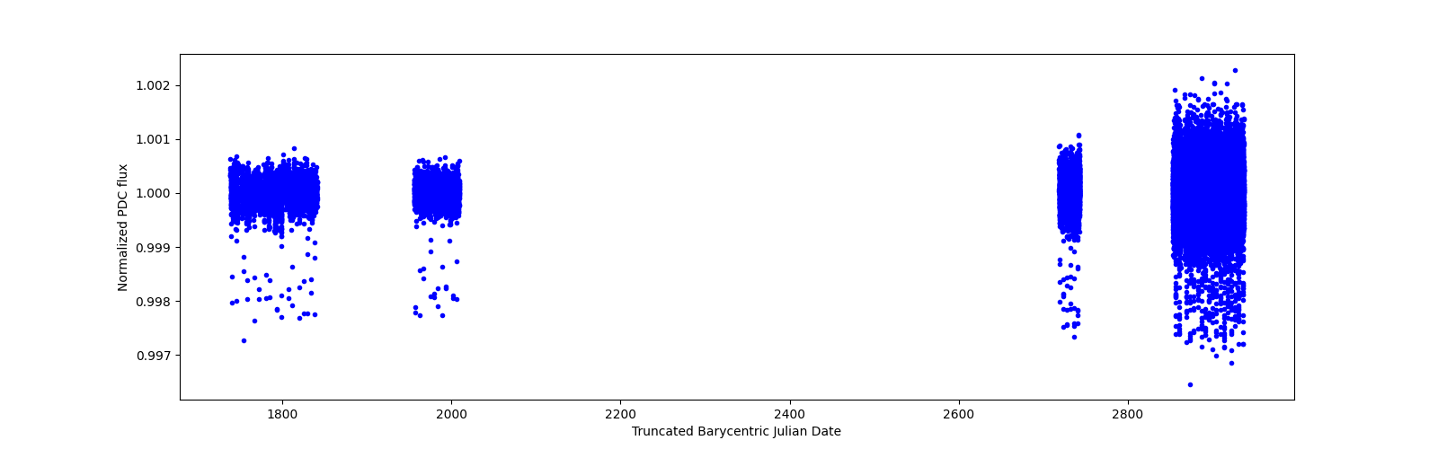 Timeseries plot