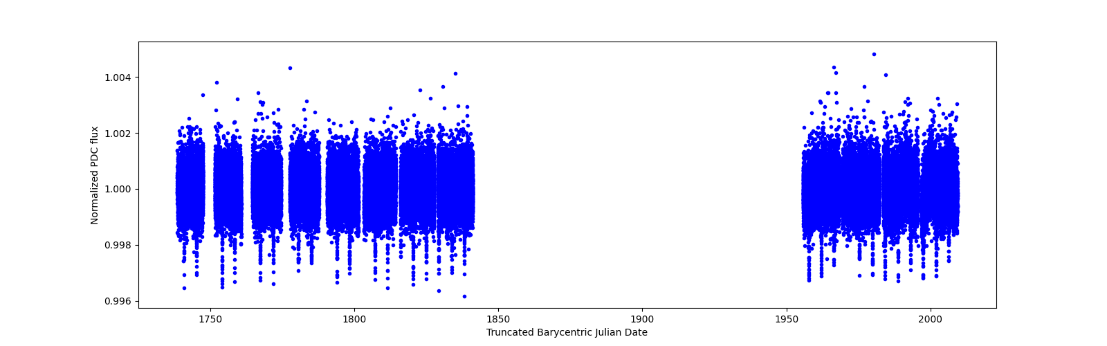 Timeseries plot