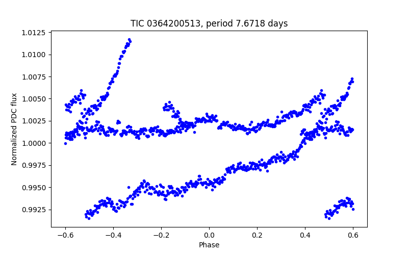 Phase plot