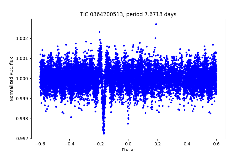 Phase plot