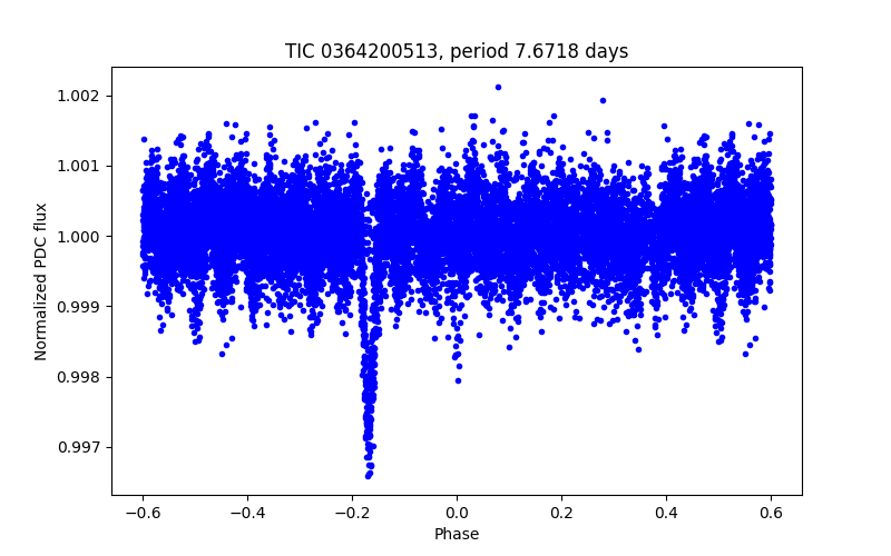 Phase plot
