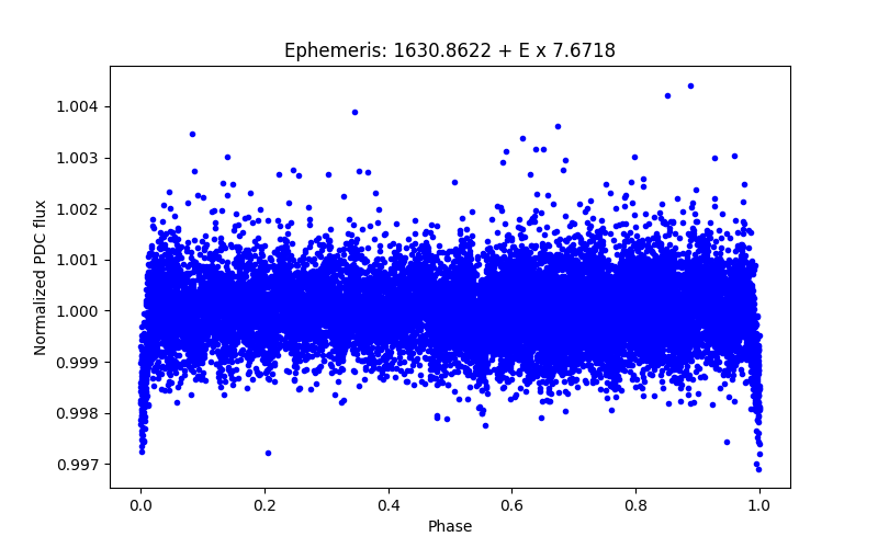 Phase plot