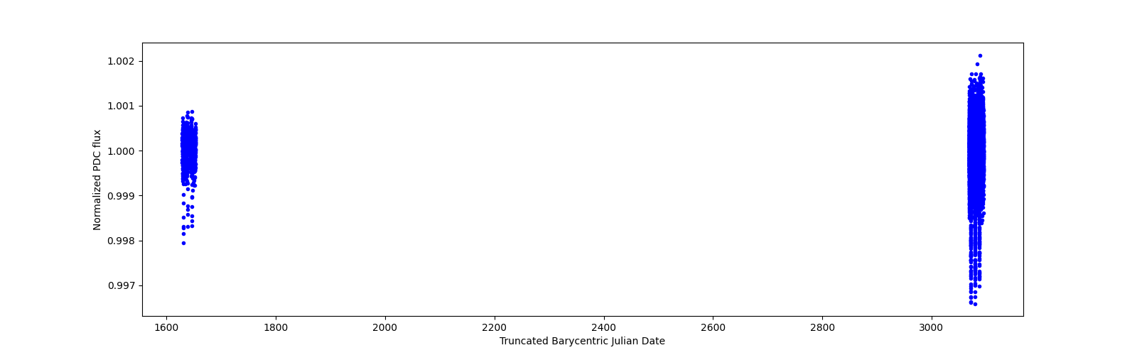 Timeseries plot