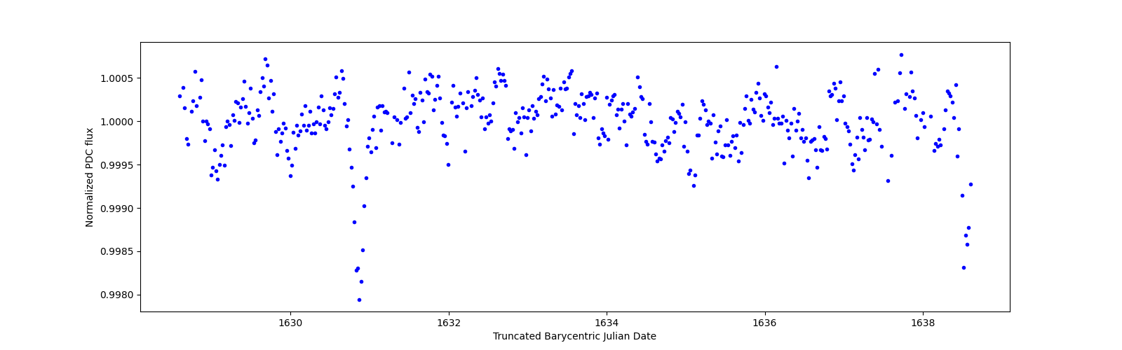 Zoomed-in timeseries plot