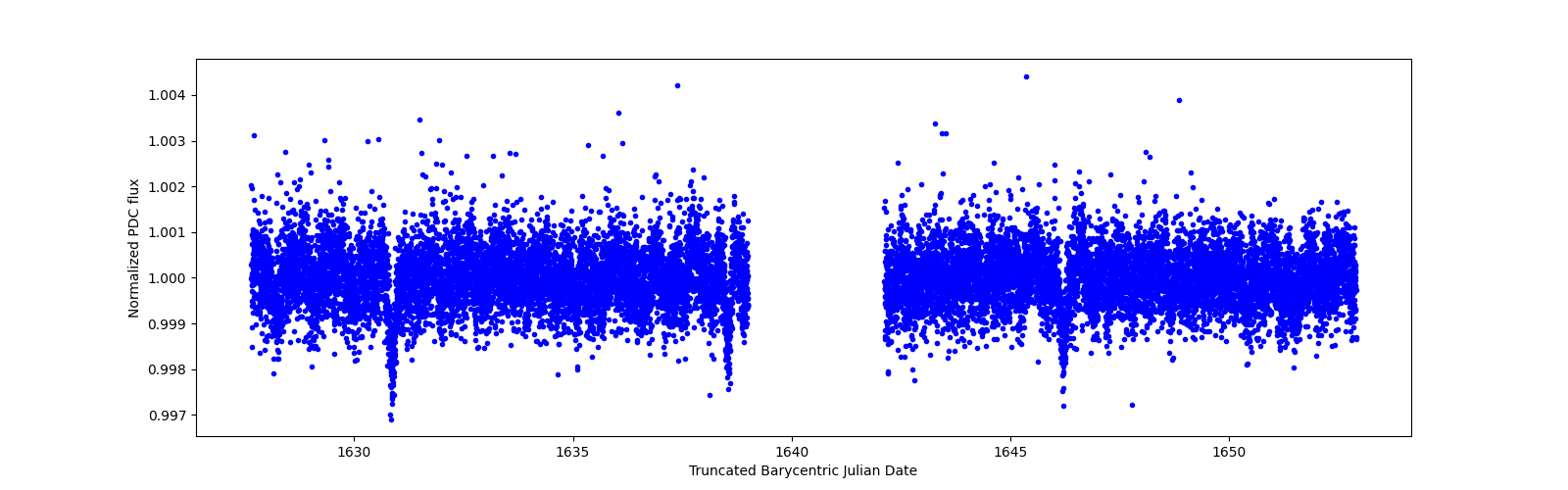 Zoomed-in timeseries plot