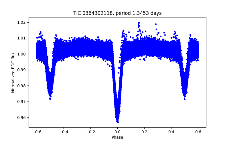 Phase plot