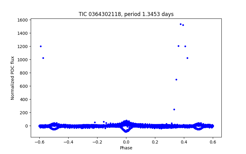Phase plot