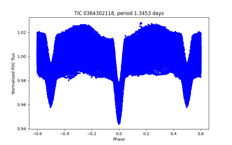 Phase plot