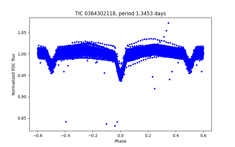 Phase plot