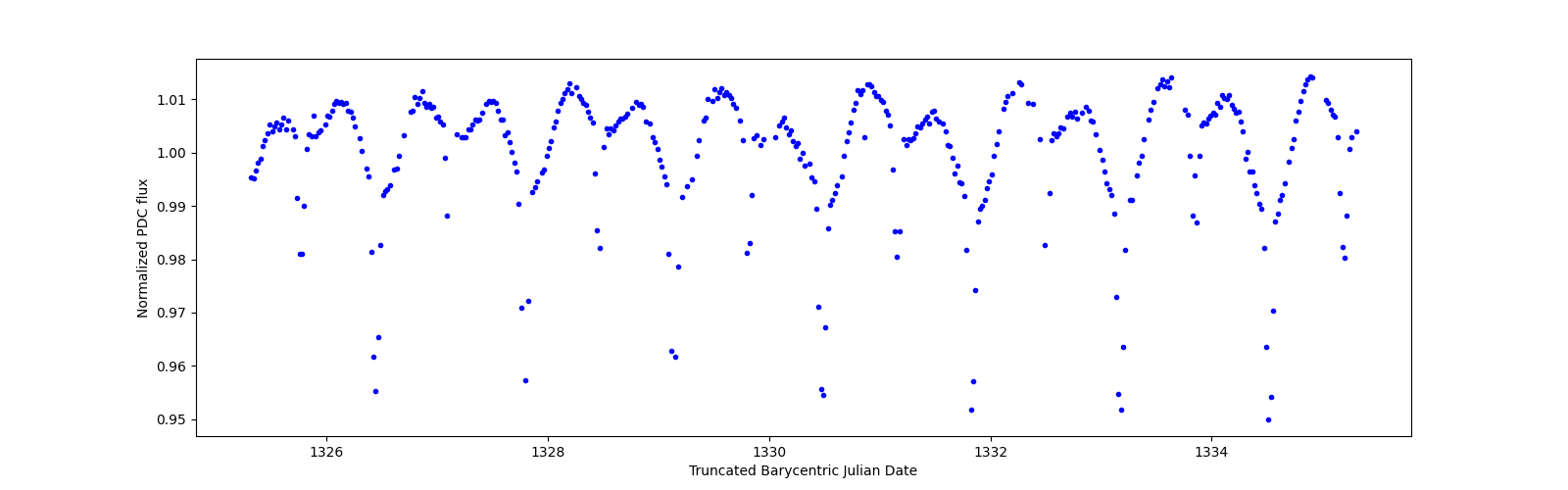 Zoomed-in timeseries plot