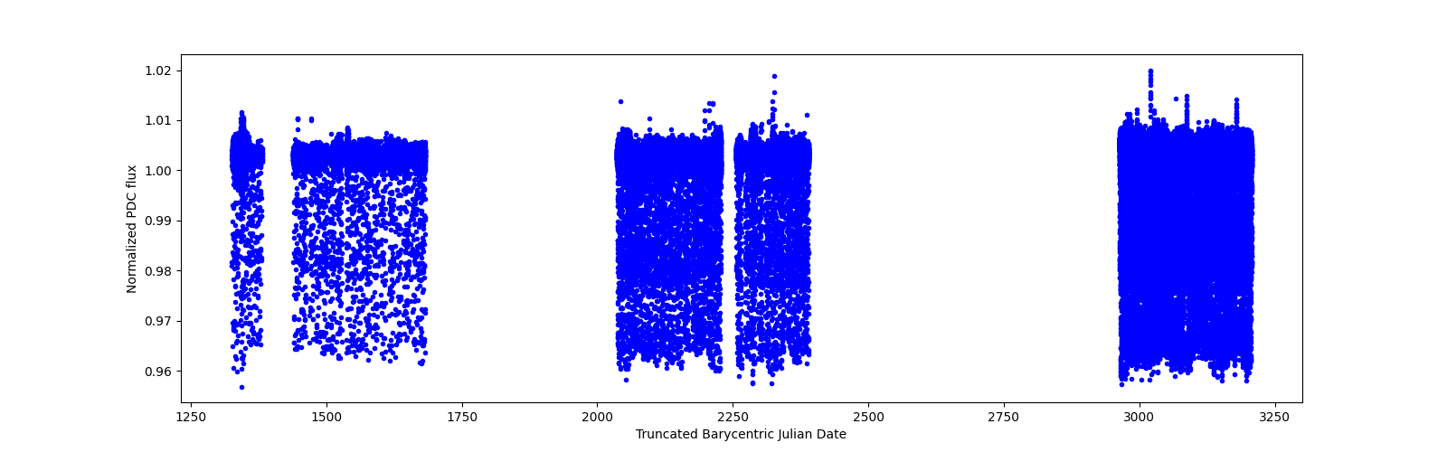 Timeseries plot