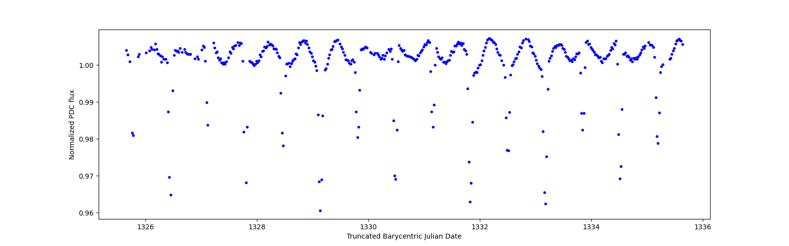 Zoomed-in timeseries plot