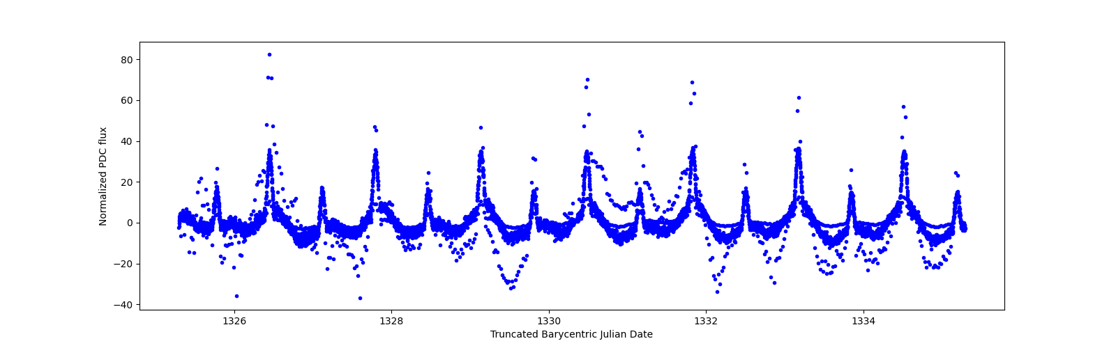 Zoomed-in timeseries plot