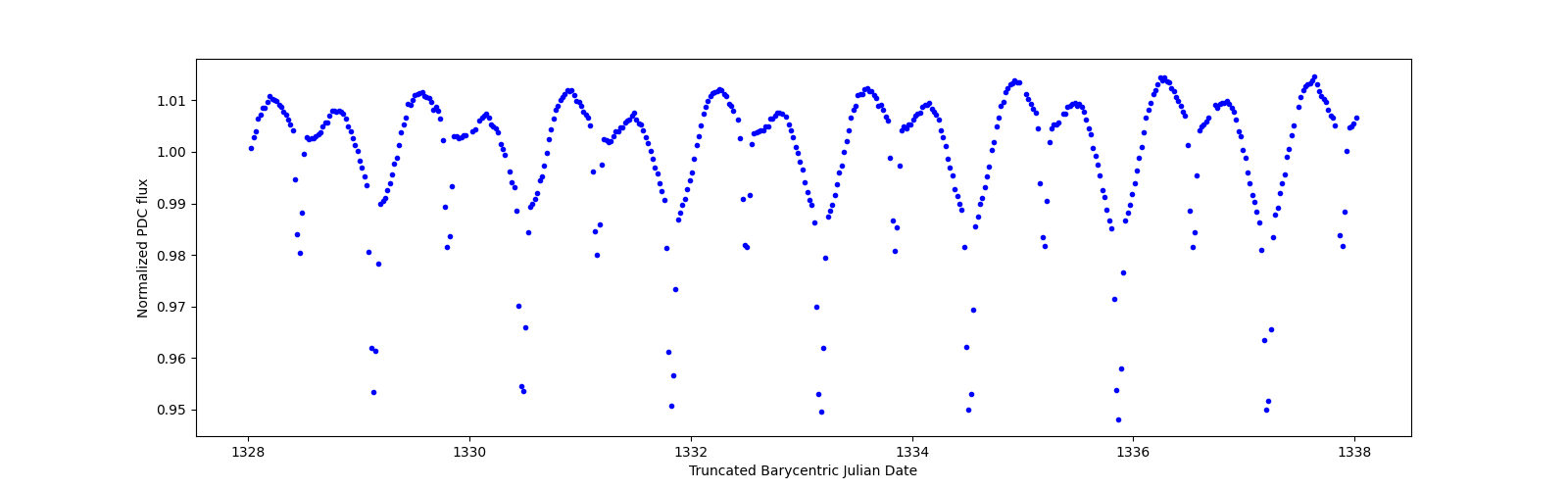 Zoomed-in timeseries plot