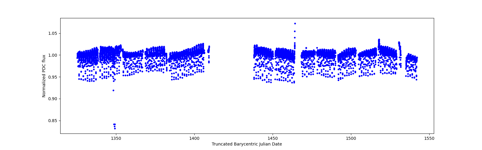 Timeseries plot