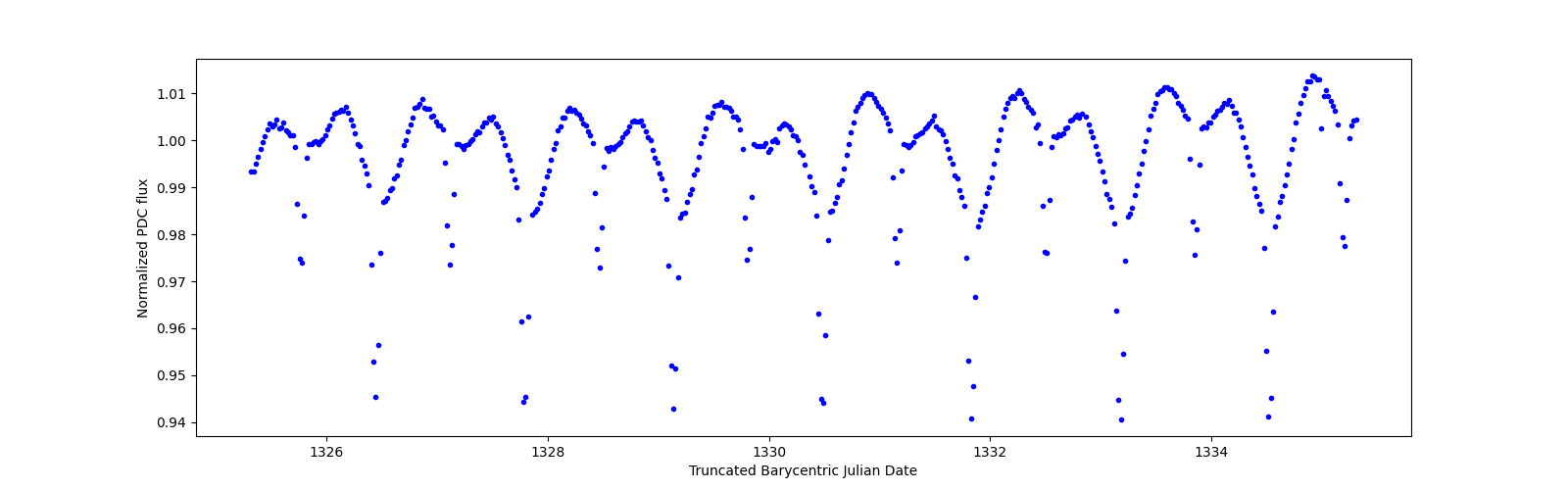 Zoomed-in timeseries plot