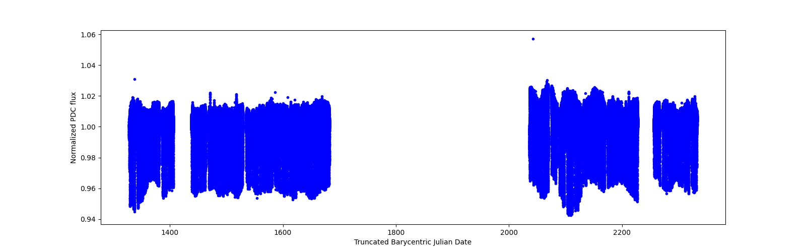 Timeseries plot