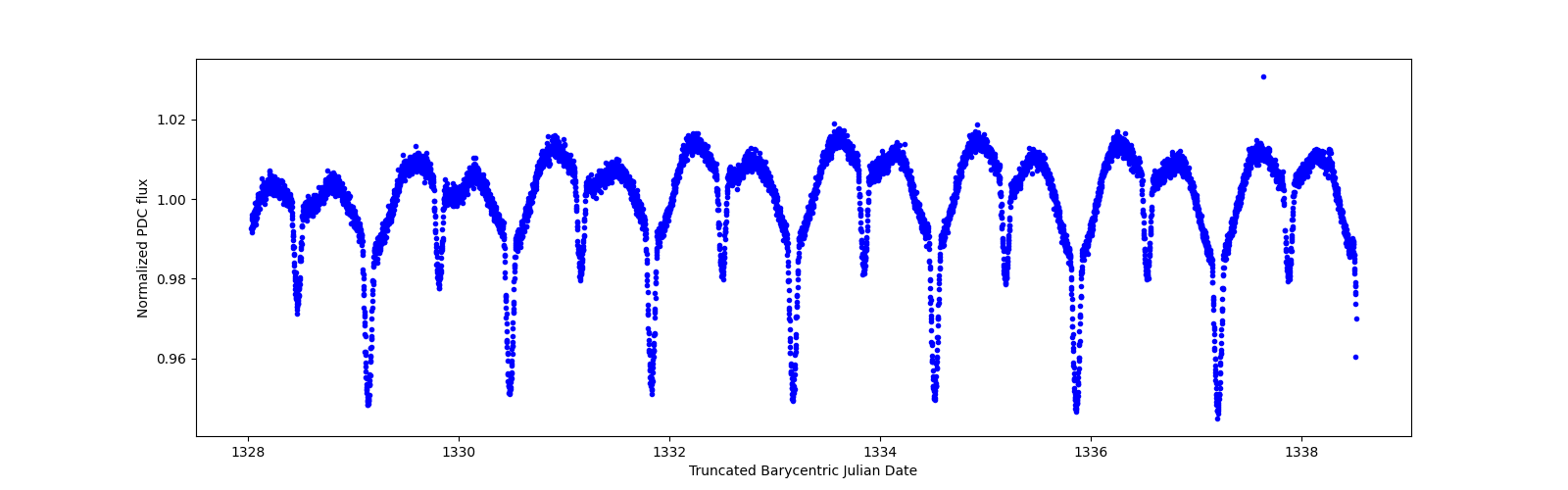 Zoomed-in timeseries plot