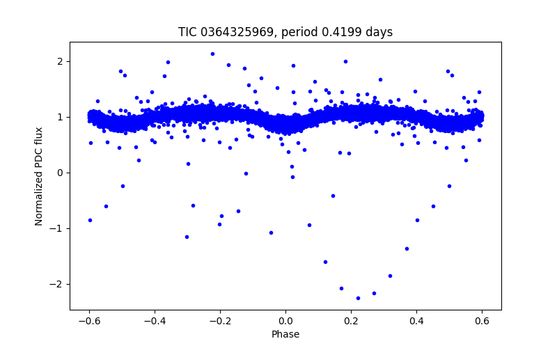 Phase plot