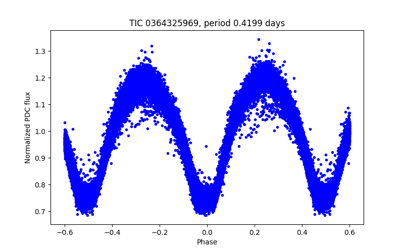 Phase plot