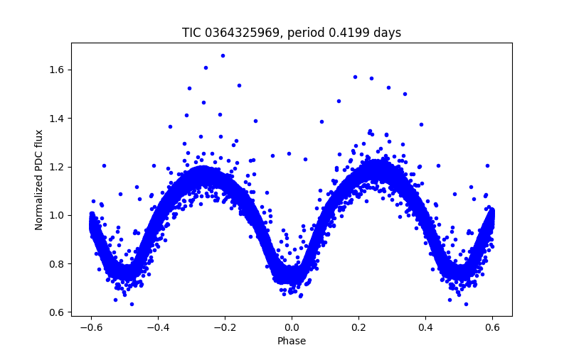 Phase plot