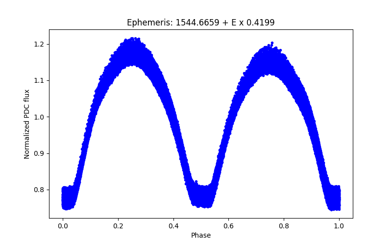 Phase plot