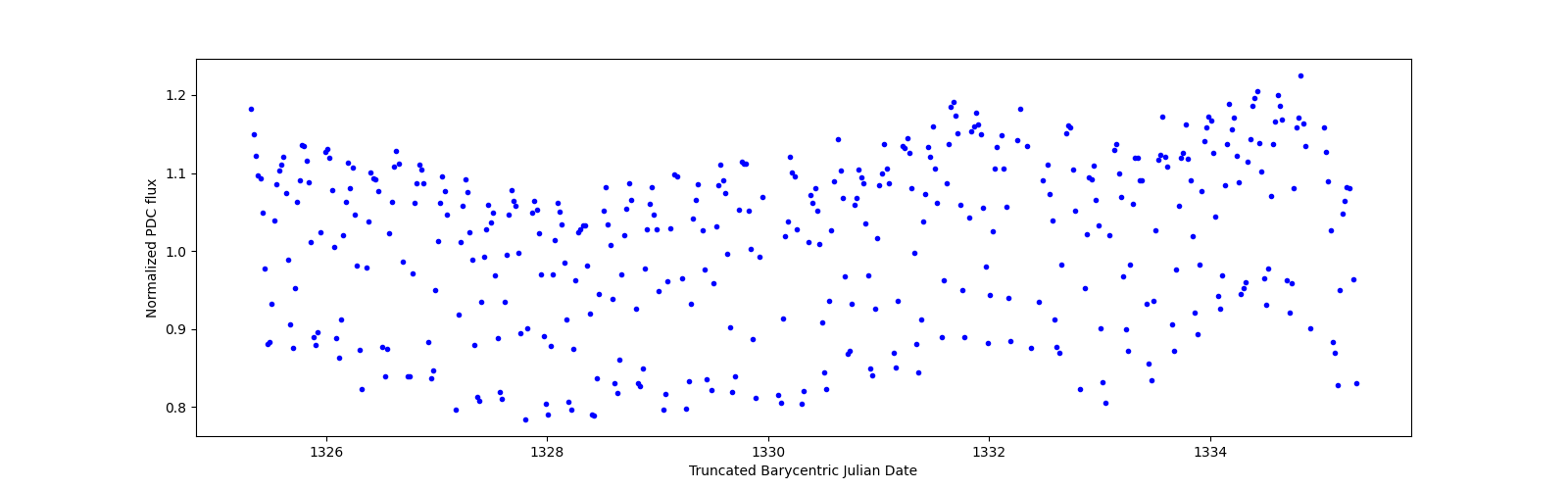 Zoomed-in timeseries plot