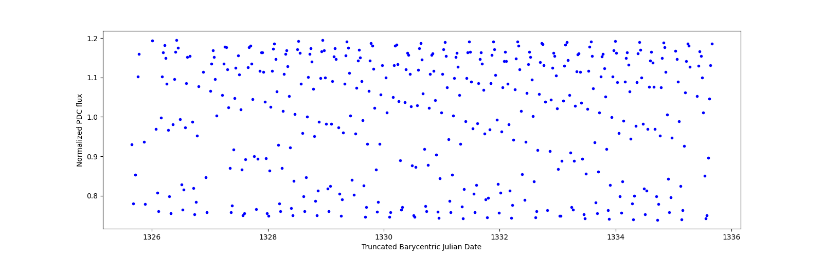 Zoomed-in timeseries plot