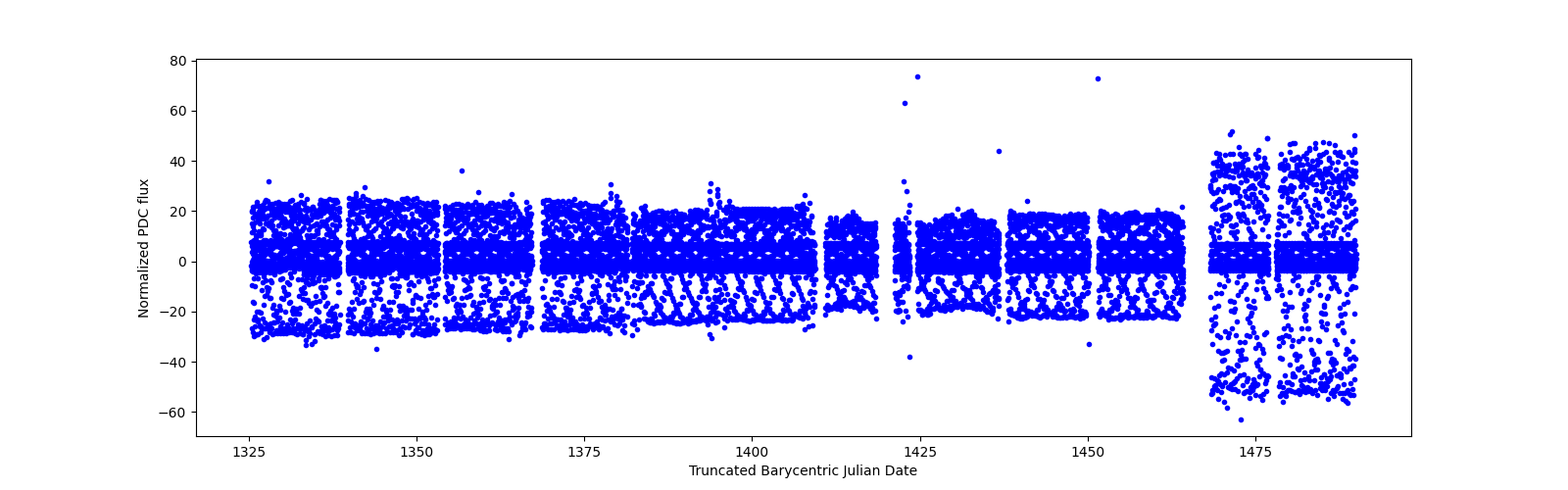 Timeseries plot