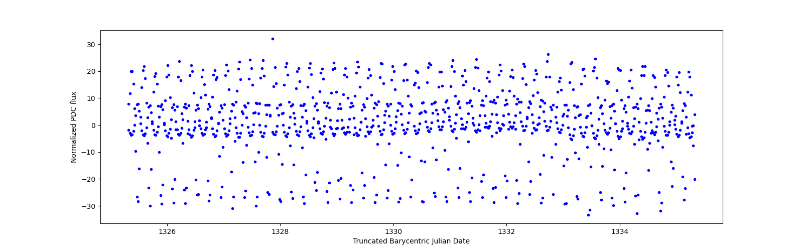 Zoomed-in timeseries plot