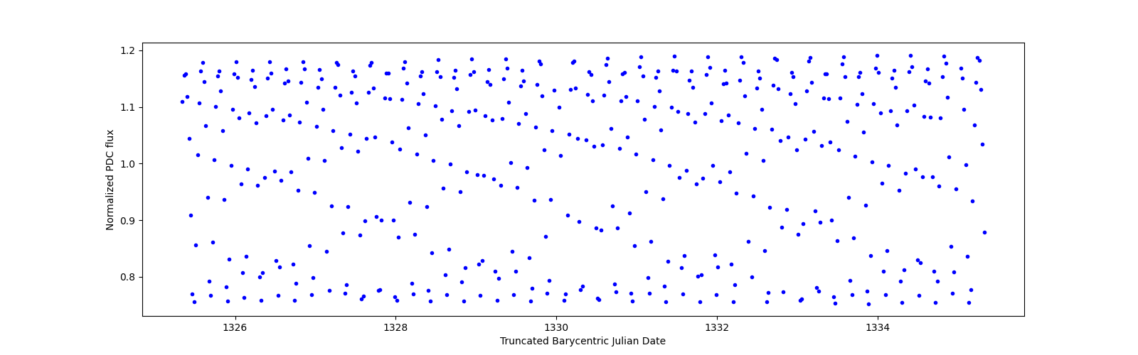 Zoomed-in timeseries plot