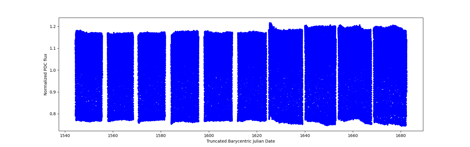 Timeseries plot