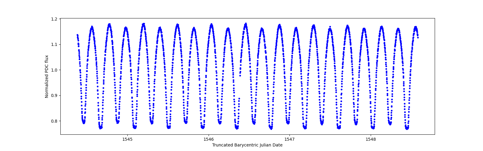 Zoomed-in timeseries plot