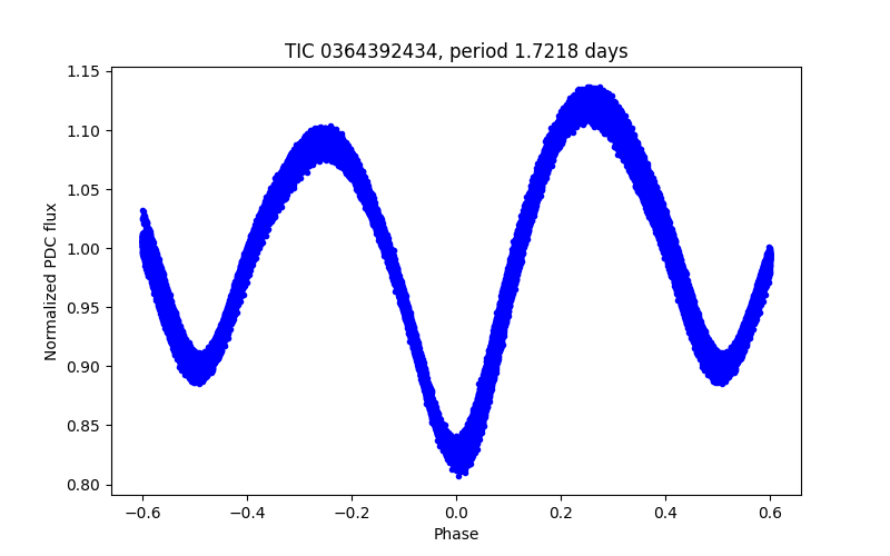 Phase plot