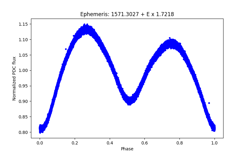 Phase plot