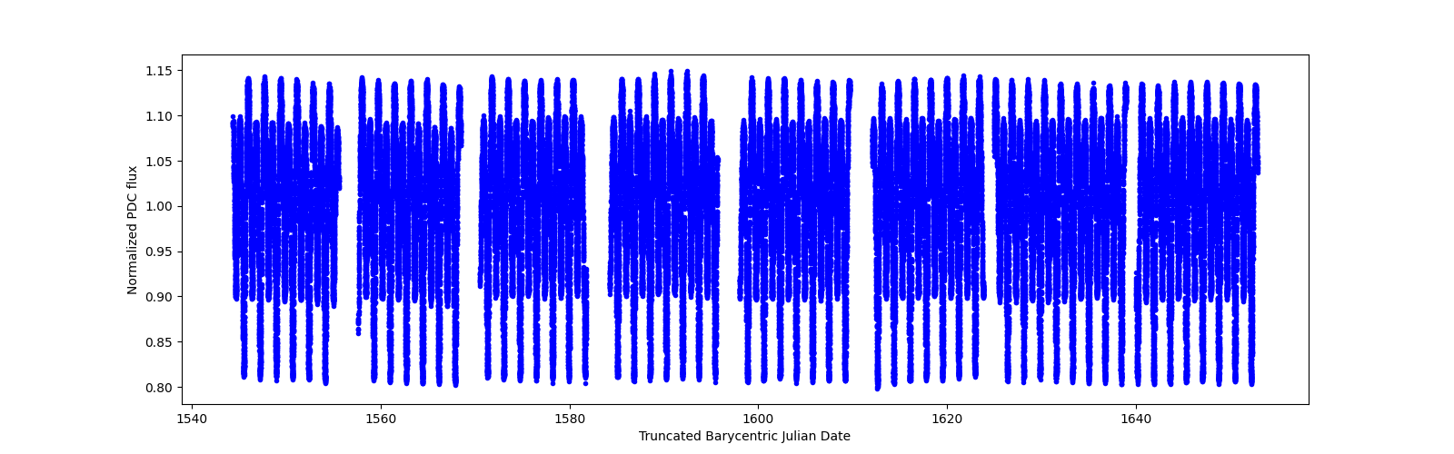 Timeseries plot