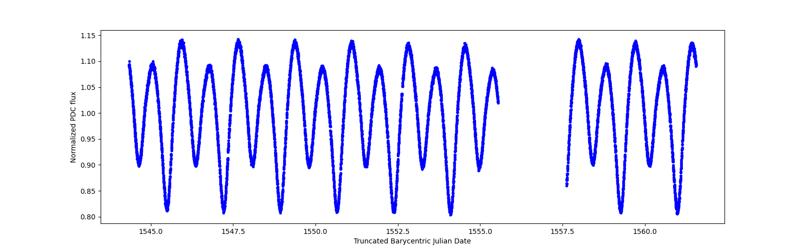 Zoomed-in timeseries plot