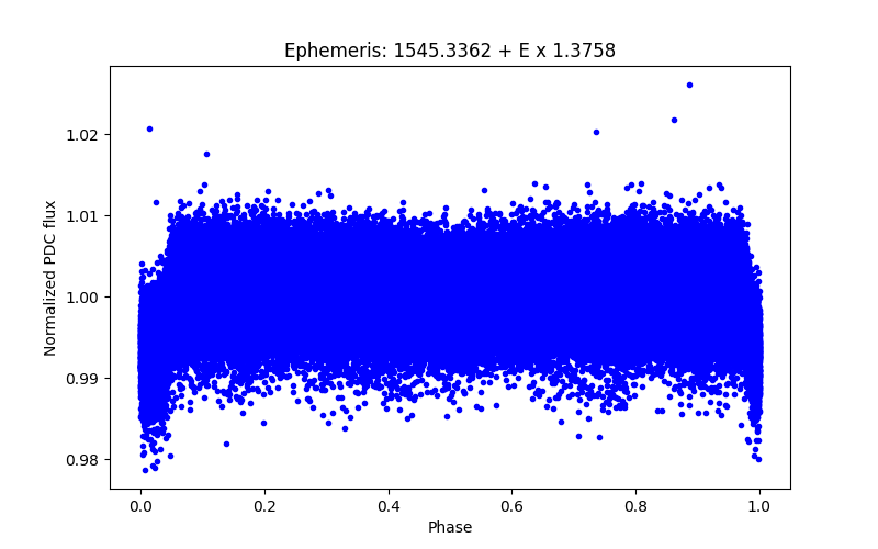 Phase plot