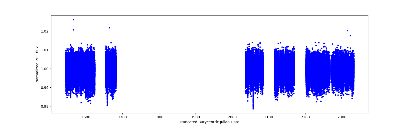 Timeseries plot