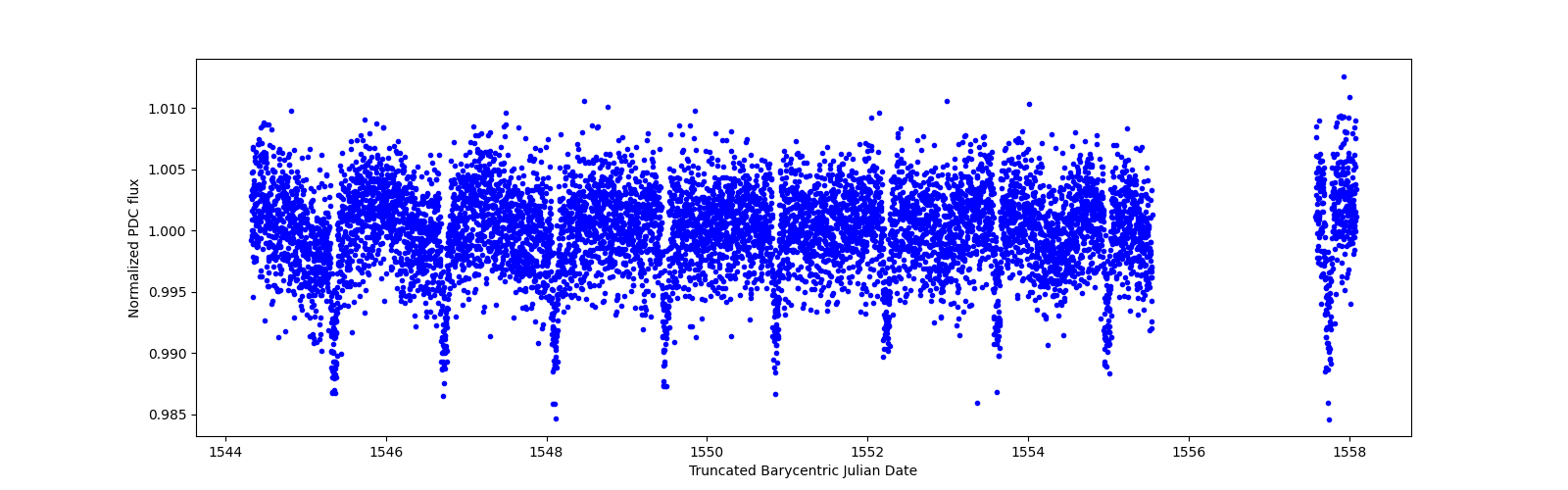 Zoomed-in timeseries plot