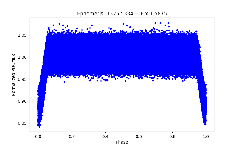 Phase plot