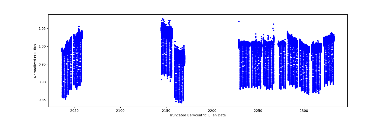 Timeseries plot