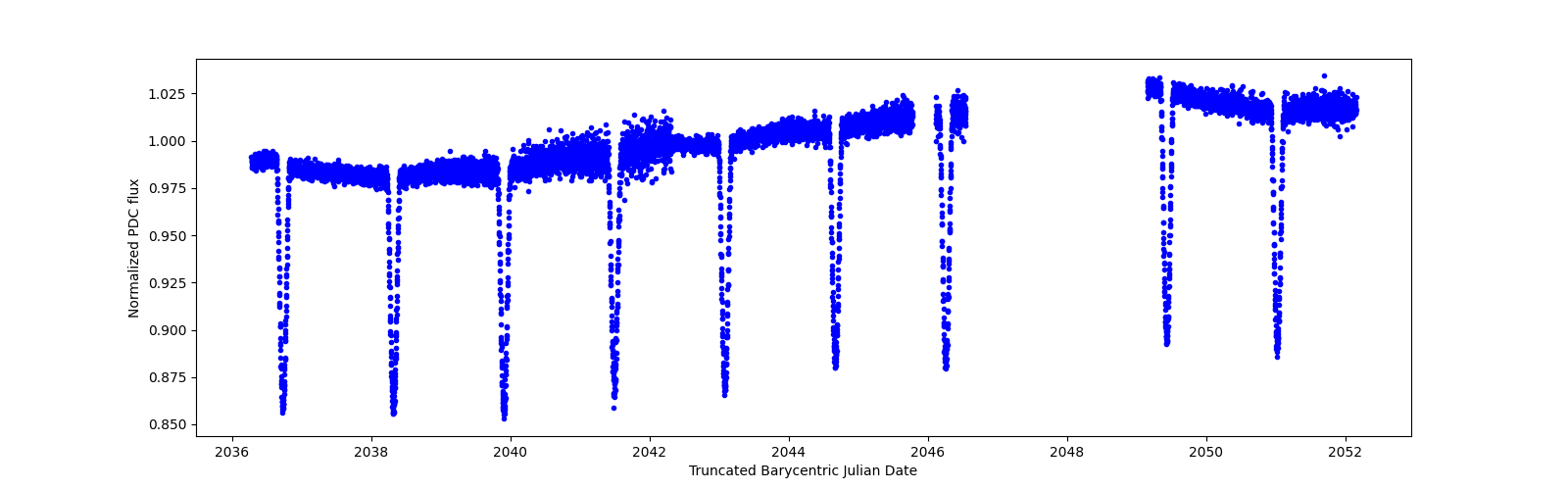 Zoomed-in timeseries plot