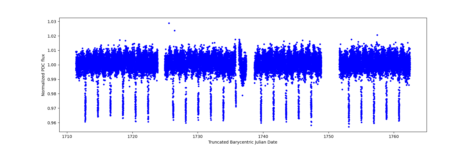 Timeseries plot