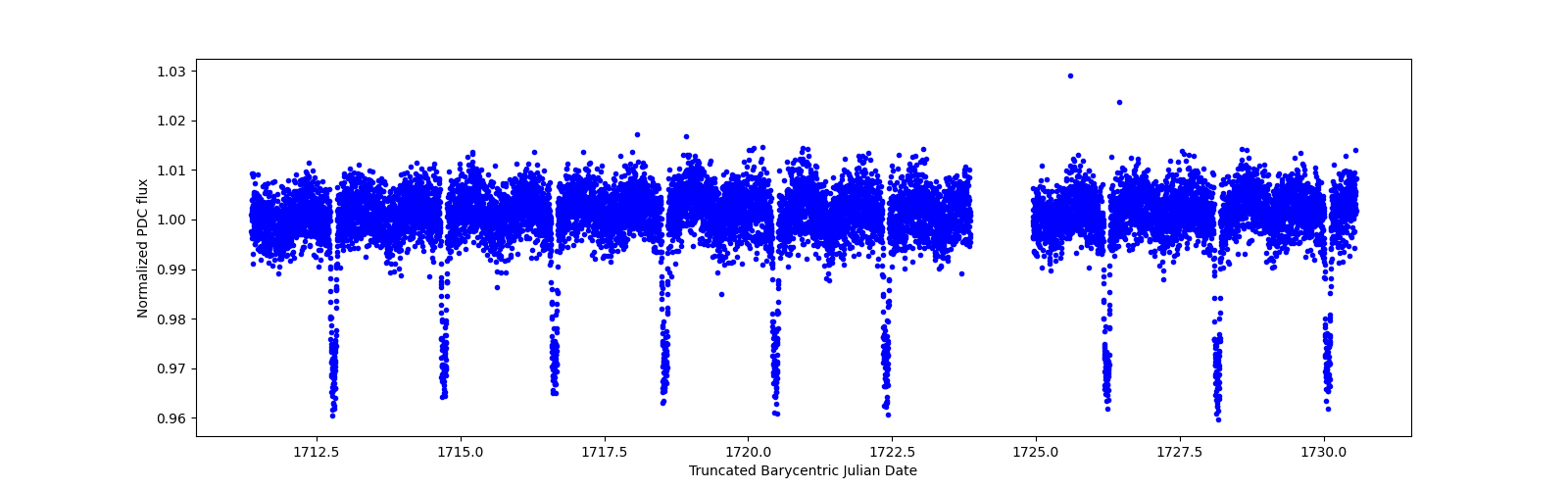 Zoomed-in timeseries plot