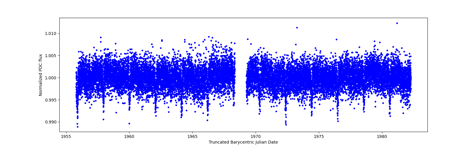 Timeseries plot