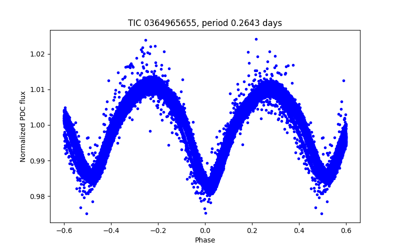 Phase plot