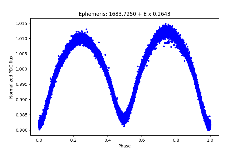 Phase plot