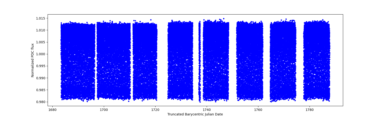 Timeseries plot